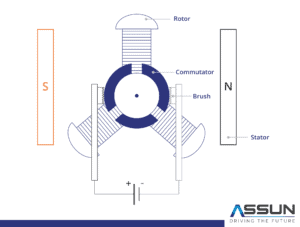 brushed dc motor working principle