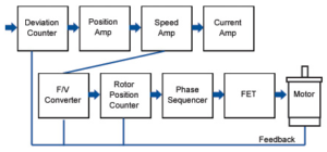 closed loop feedback for servo motor