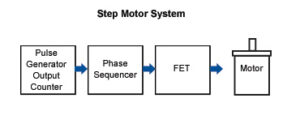 no feedback loop for stepper motor