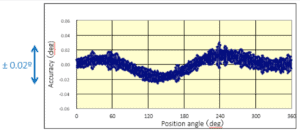 stop accuracy of servo motor graph