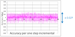 stop accuracy of stepper motor image