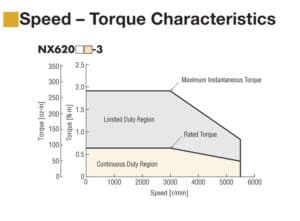 torque speed relationship of a servo motor graph