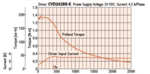 torque speed relationship of a stepper motor graph